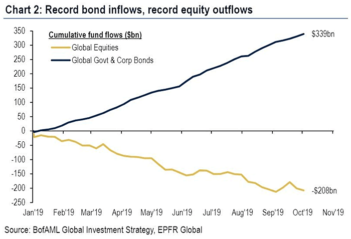 Cumulative Fund Flows: Global Equities and Global Government & Corporate Bonds