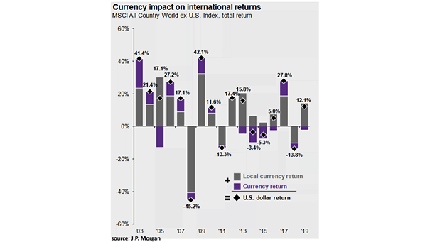 Currency Impact on International Returns (MSCI ACWI ex-U.S.)