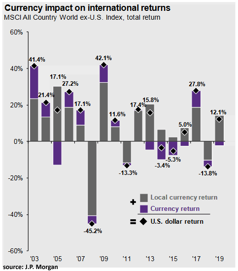 Currency Impact on International Returns (MSCI ACWI ex-U.S.)