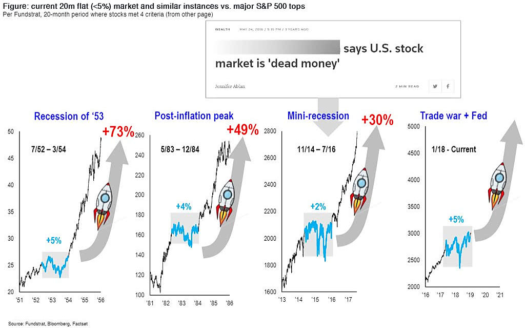 Current 20-Month Flat Market vs. Major S&P 500 Tops
