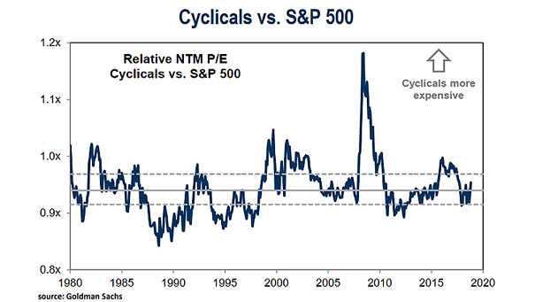 Cyclicals vs. S&P 500