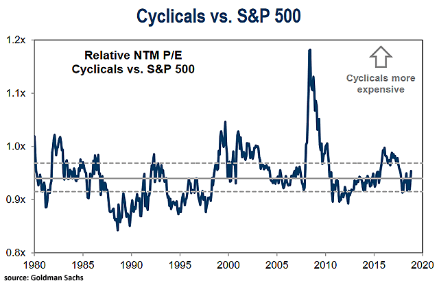 Cyclicals vs. S&P 500