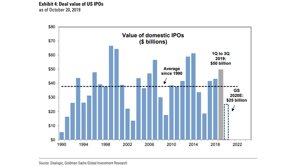 Deal Value of U.S. IPOs