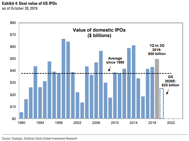 Deal Value of U.S. IPOs