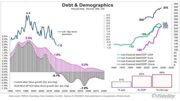 Debt, Demographics and Labor Force Growth