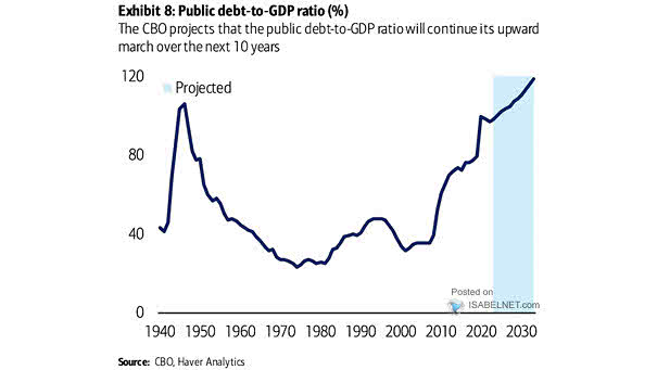 Debt Held by Public as Share of GDP
