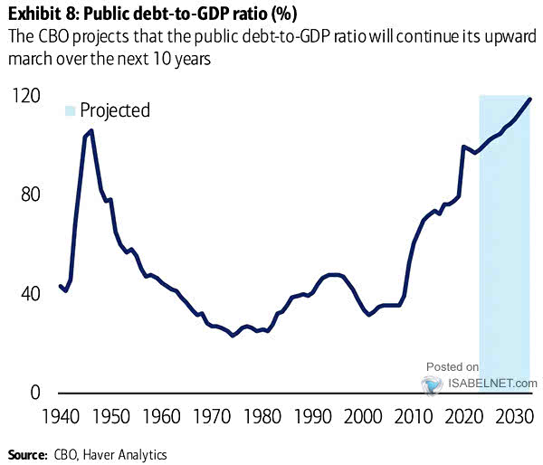 Debt Held by Public as Share of GDP
