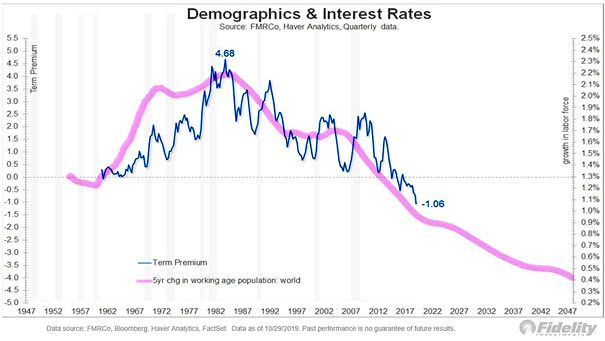 Demographics - Labor Force Growth and Term Premium