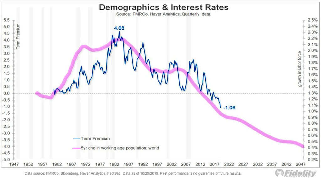 Demographics - Labor Force Growth and Term Premium