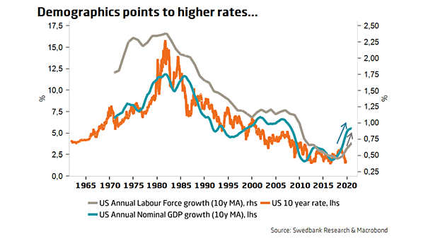 Demographics - U.S. 10 Year Rate, Labor Force Growth and Nominal GDP Growth