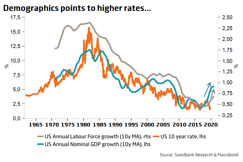 Demographics - U.S. 10 Year Rate, Labor Force Growth and Nominal GDP Growth