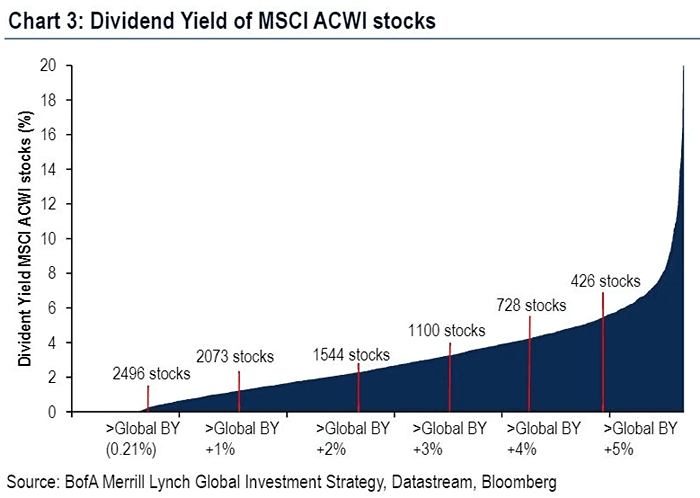 Dividend Yield of MSCI ACWI Stocks