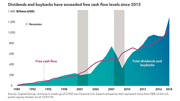 Dividends and Buybacks vs. Free Cash Flow