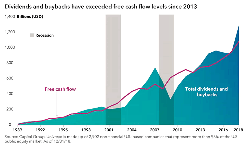 Dividends and Buybacks vs. Free Cash Flow
