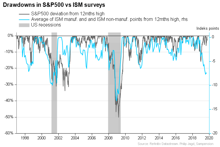 Drawdowns in S&P 500 vs. ISM Surveys