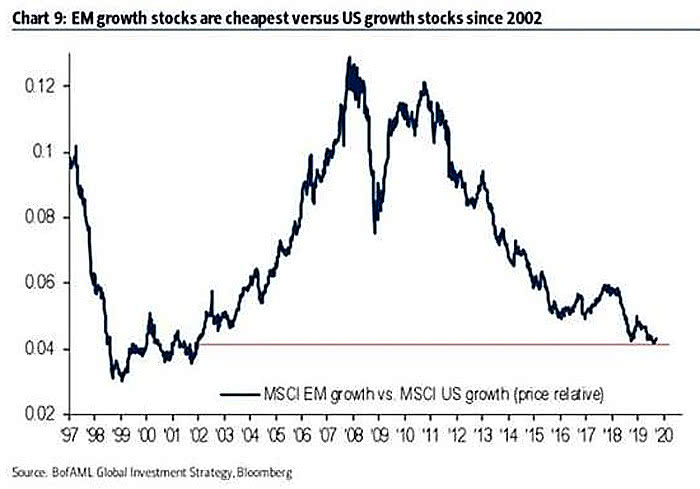EM Growth Stocks vs. US Growth Stocks
