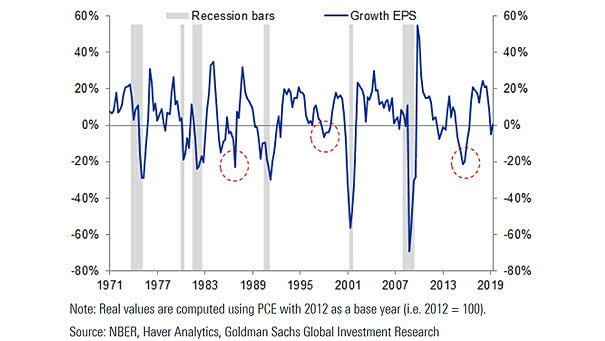 EPS Growth Over Time