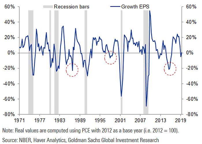 EPS Growth Over Time