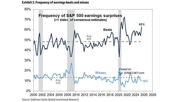 Earnings Surprises of S&P 500 Companies
