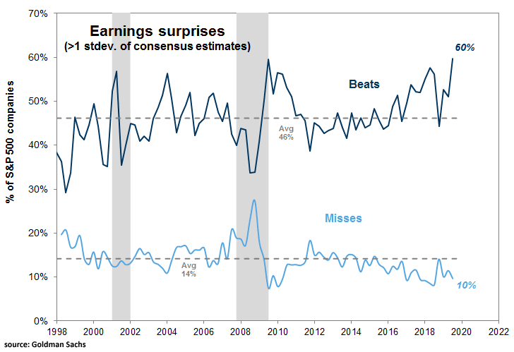 Earnings Surprises of S&P 500 Companies