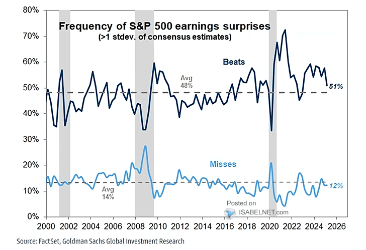 Earnings Surprises of S&P 500 Companies