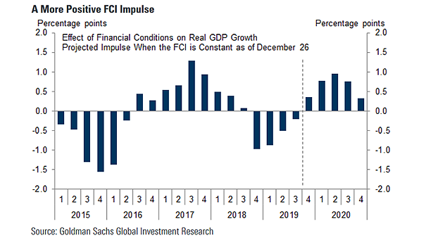 Effect of Financial Conditions on U.S.Real GDP Growth