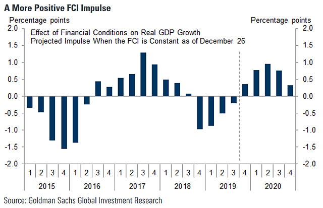 Effect of Financial Conditions on U.S.Real GDP Growth