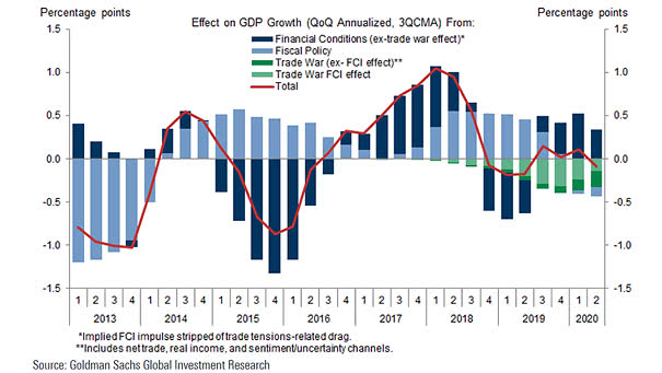 Effect on U.S. GDP Growth From Financial Conditions, Fiscal Policy and Trade War