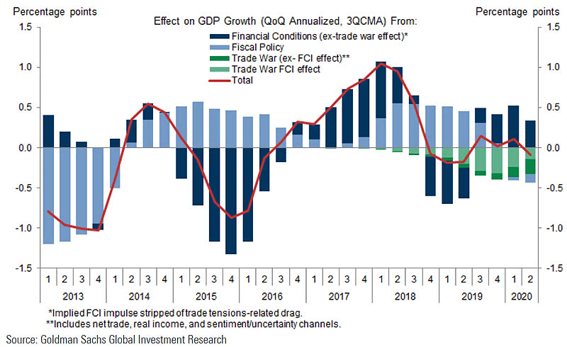 Effect on U.S. GDP Growth From Financial Conditions, Fiscal Policy and Trade War