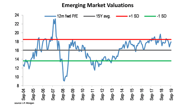 Emerging Market Valuations