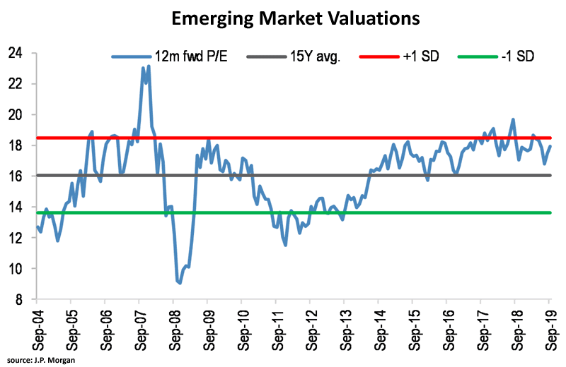 Emerging Market Valuations