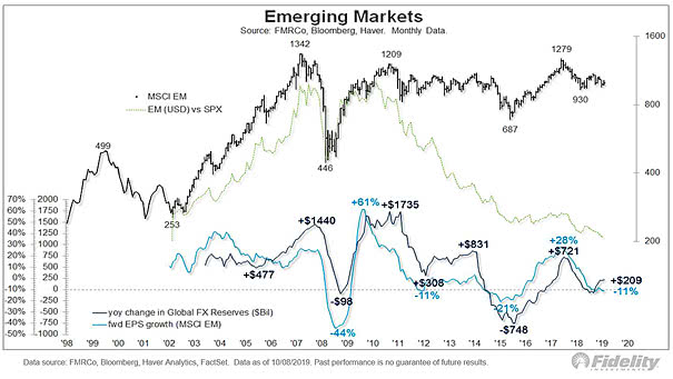 Emerging Markets and Liquidity Cycles