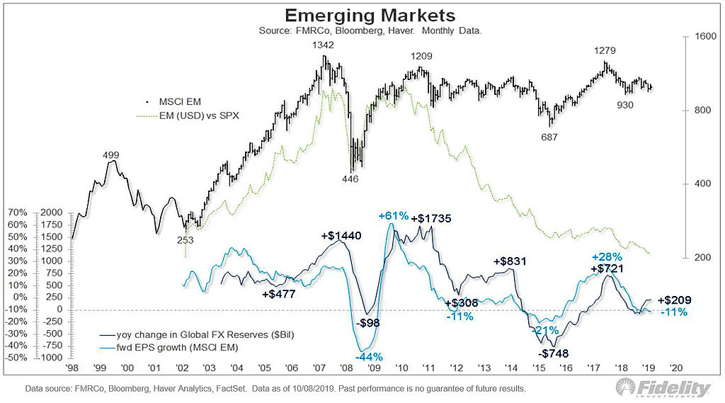 Emerging Markets and Liquidity Cycles