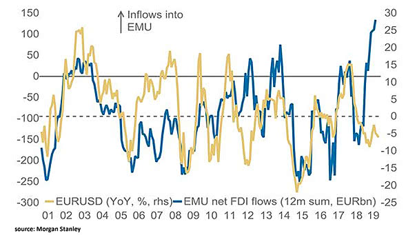 European Economic and Monetary Union (EMU) Inflows and EUR/USD