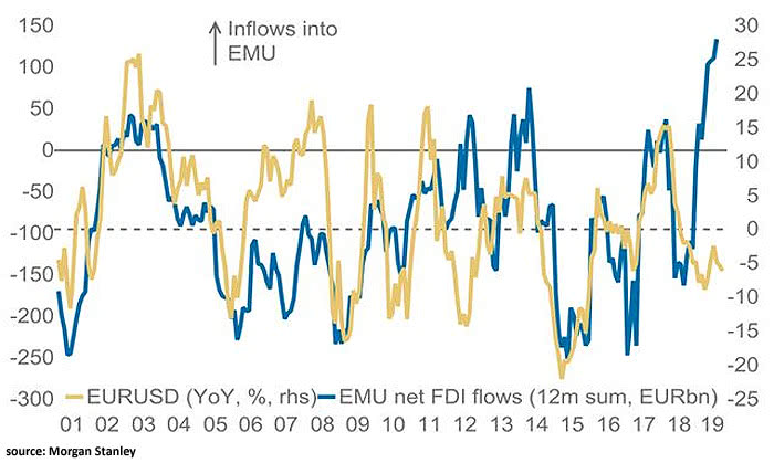 European Economic and Monetary Union (EMU) Inflows and EUR/USD