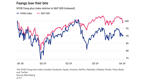 FAANG Stocks vs. S&P 500