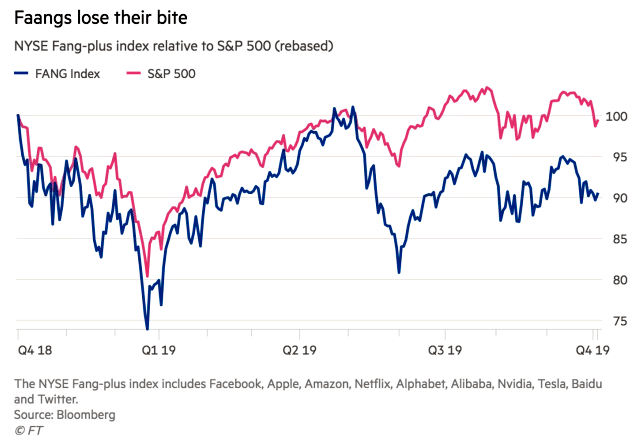 FAANG Stocks vs. S&P 500