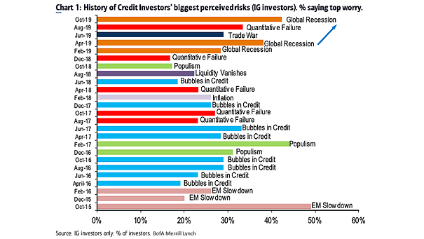 Fears of Global Recession