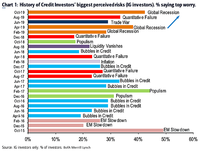 Fears of Global Recession