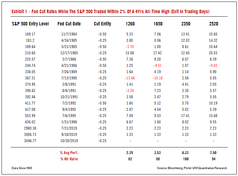 Fed Cut Rates While The S&P 500 Traded Within 2% of a 4 Years All-Time High