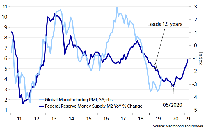 Federal Reserve Money Supply M2 Leads Global Manufacturing PMI