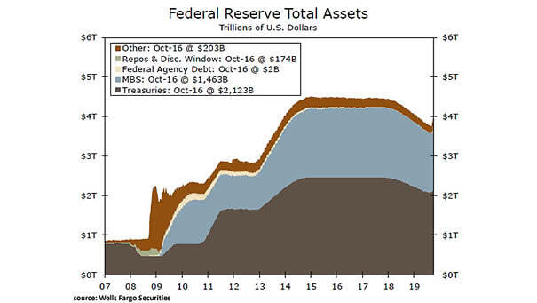 Federal Reserve's Balance Sheet