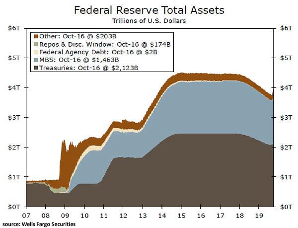 Federal Reserve's Balance Sheet