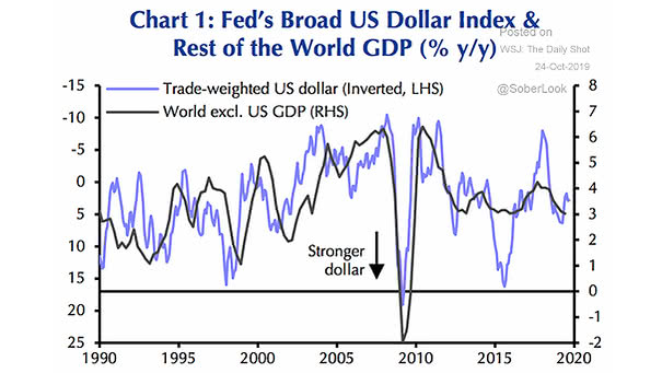 Fed's Broad U.S. Dollar Index and Rest of the World GDP