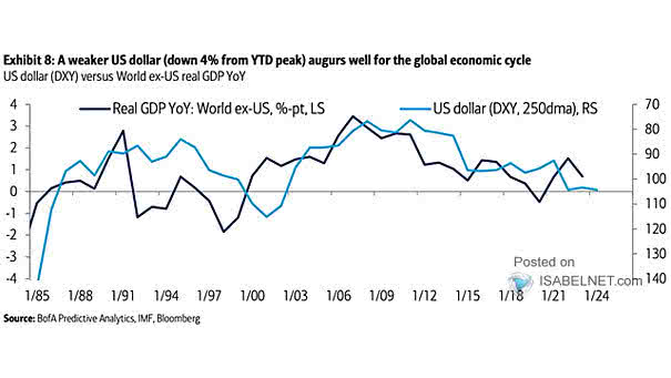 U.S. Dollar Index and Rest of the World GDP