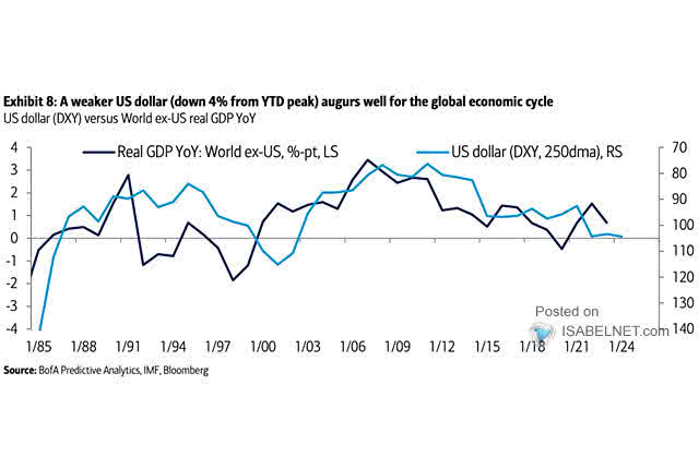 Fed's Broad U.S. Dollar Index and Rest of the World GDP