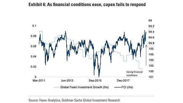 Financial Conditions and Capital Expenditures