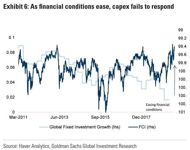 Financial Conditions and Capital Expenditures