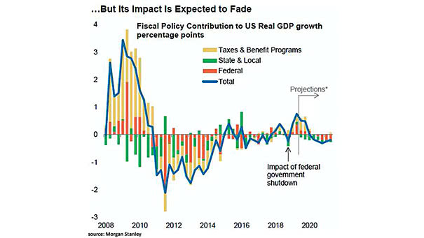 Fiscal Policy Contribution to U.S. Real GDP Growth