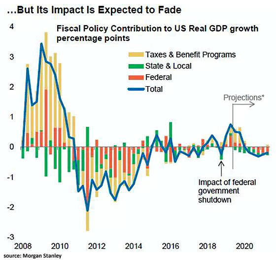 Fiscal Policy Contribution to U.S. Real GDP Growth